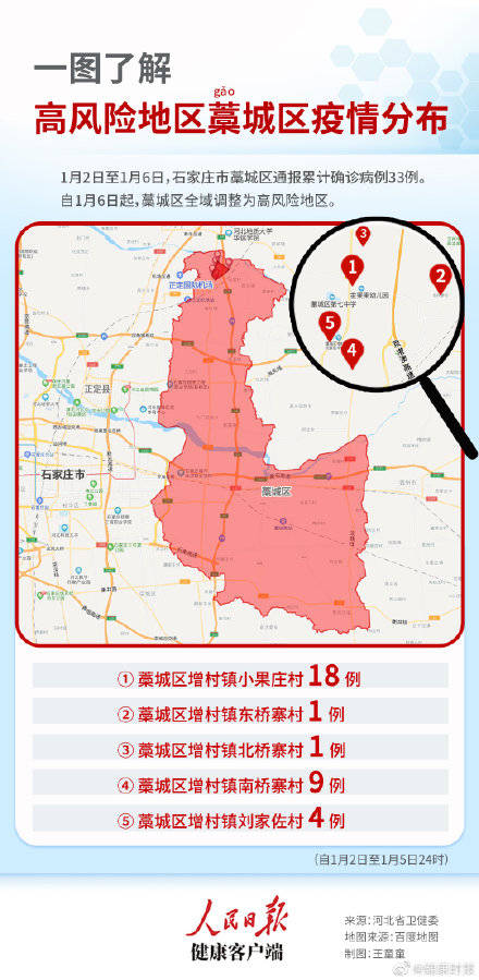 1月2日至6日,石家庄市藁城区累计通报确诊病例33例
