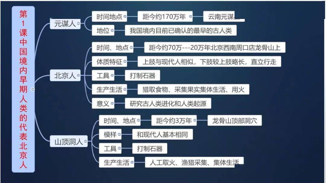 初中历史七上历史全册思维导图汇总67