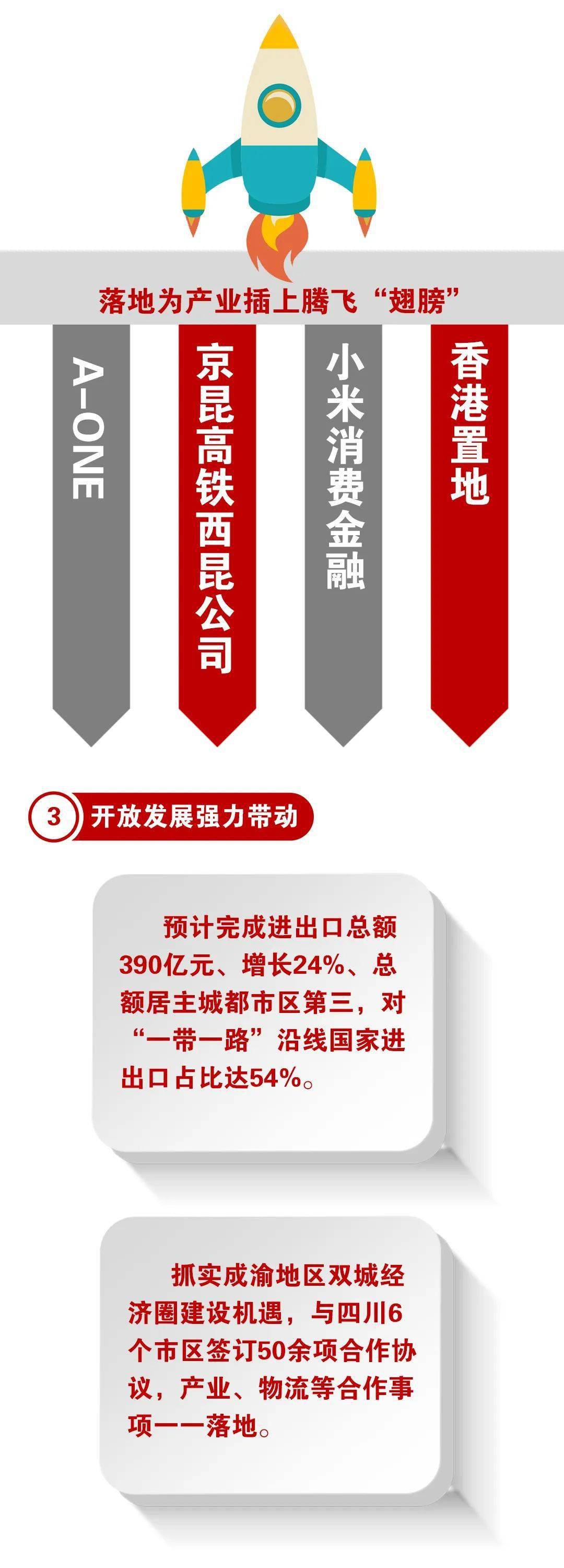 江北gdp_2021年一季度重庆各区县GDP出炉,渝北遥遥领先坡区第二江北第三