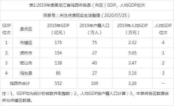 鸡西市19年gdp是多少_黑龙江鸡西市 经济落伍 名单公布,鸡西市 最穷 第一区名单及排行榜出炉