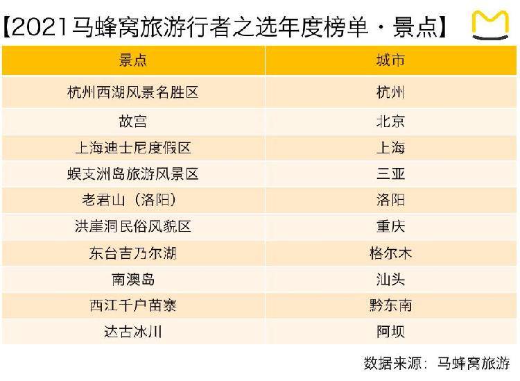 “2021马蜂窝旅行者之选”发布，旅行者的选择发生了哪些变化？