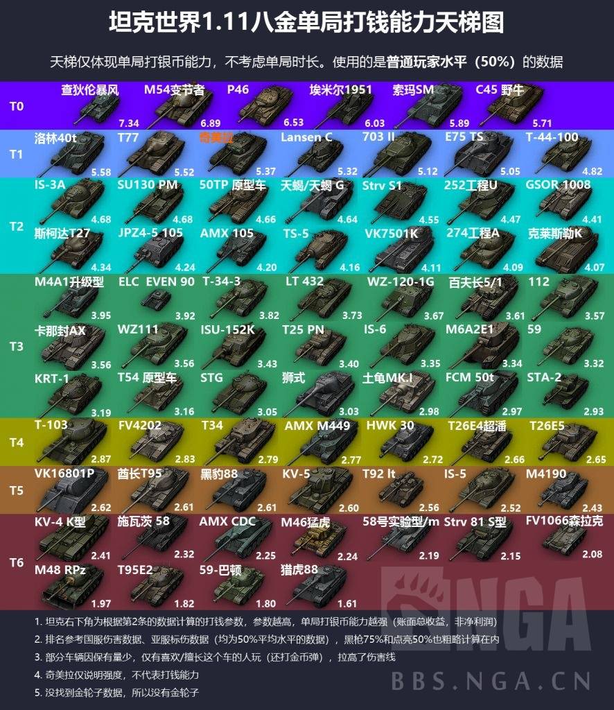 打钱坦克排行_《坦克世界》打钱党必看:8金打钱能力千场实录