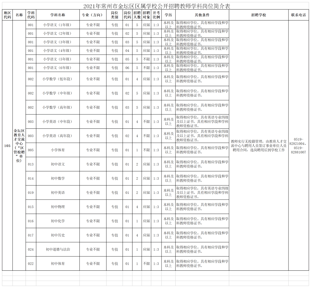 2021年常州教师编制公告分析!报考条件,招录人数,考情