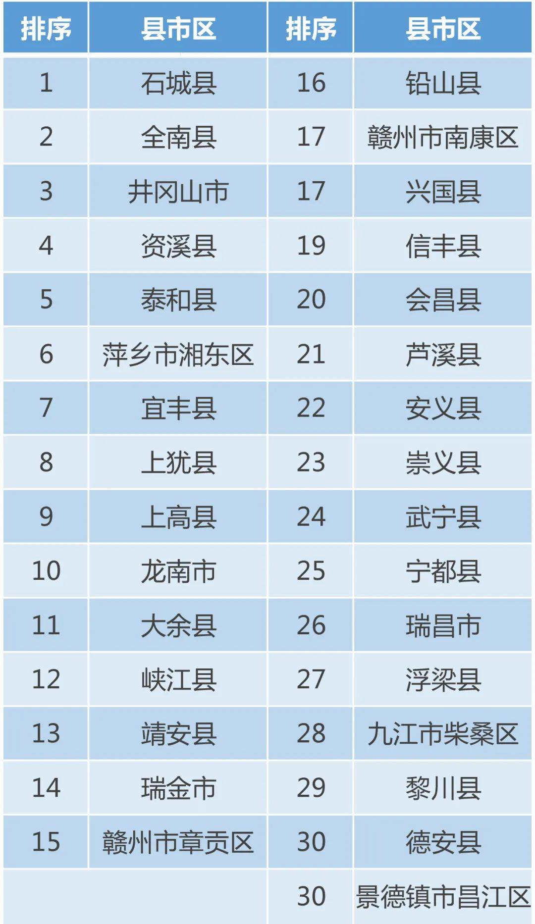 赣州gdp2020年前三季各县市_2020年赣州交通规划图(3)