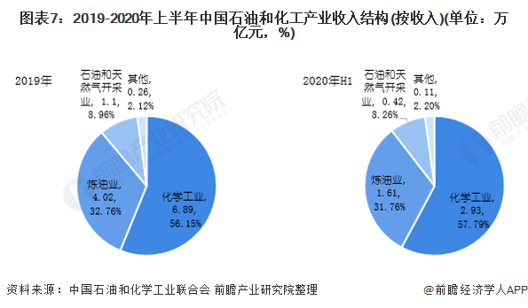 十张图了解2020年中国石油和化工行业市场现状和发展前景预测