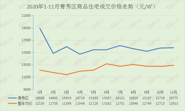 2020年7月房价涨幅排名9_数说2020|南宁商品住宅均价1.2W+!10年房价涨幅达9