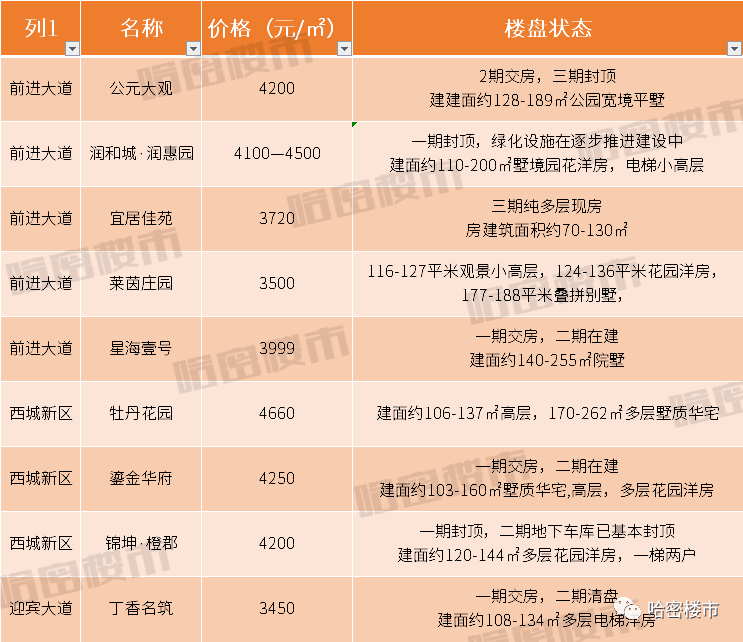 终于来了！盘点哈密那些稀缺多层洋房！最低均价3450元/㎡？