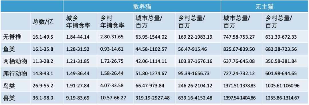 2021 这是中国的散养猫和流浪猫对野生动物的年捕食量的汇总.