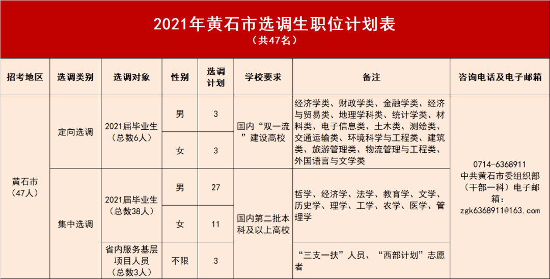 黄石人口2021_2021湖北黄石报名人数分析 203人报考同一岗位,仅6人通过审核 截止