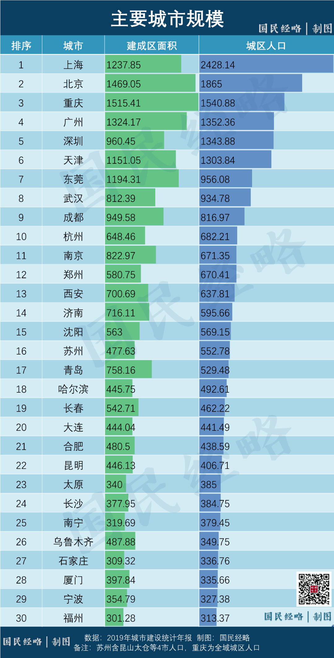 中国哪些城市人口低于300万_中国城市地图