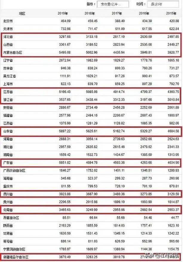 2020年山东文科排名_2020年31省发电量排行