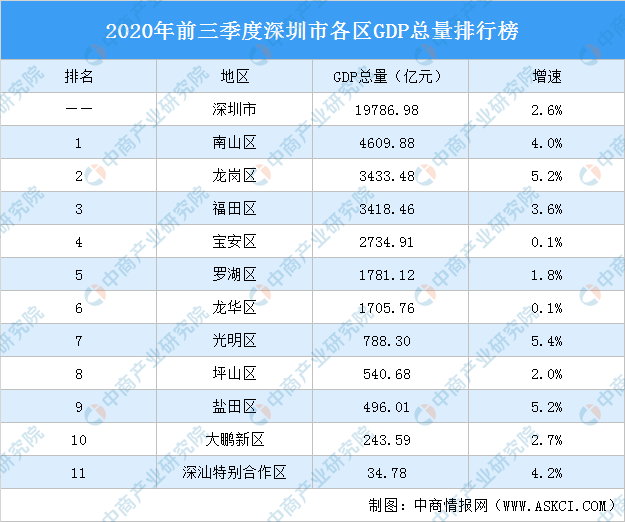 上海2020各区gdp排行_2020贵港市各区gdp(2)