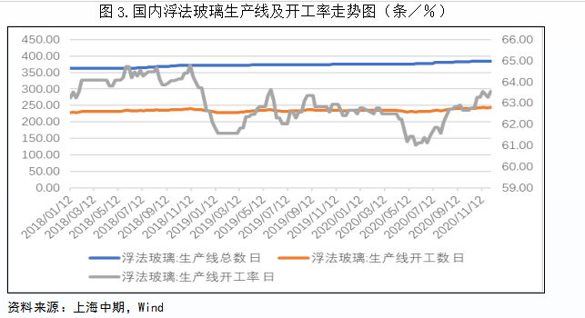 KAIYUN2021年玻璃市场展望——需求韧性叠加生产企业降库期价高位区间运行(图3) KAIYUN2021年玻璃市场展望——需求韧性叠加生产企业降库期价高位区间运行(图3)