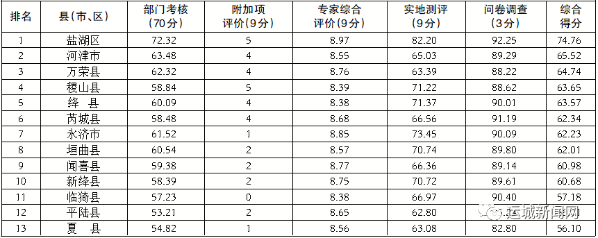 2020运城各县排名_年终盘点一|2020年运城楼盘销售备案面积排行榜