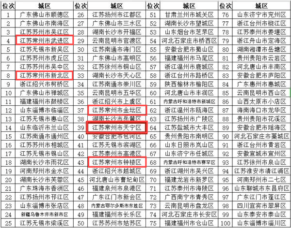 金坛gdp_2010到2020十年间,金坛、宜兴、溧阳、丹阳四城GDP发展情况!