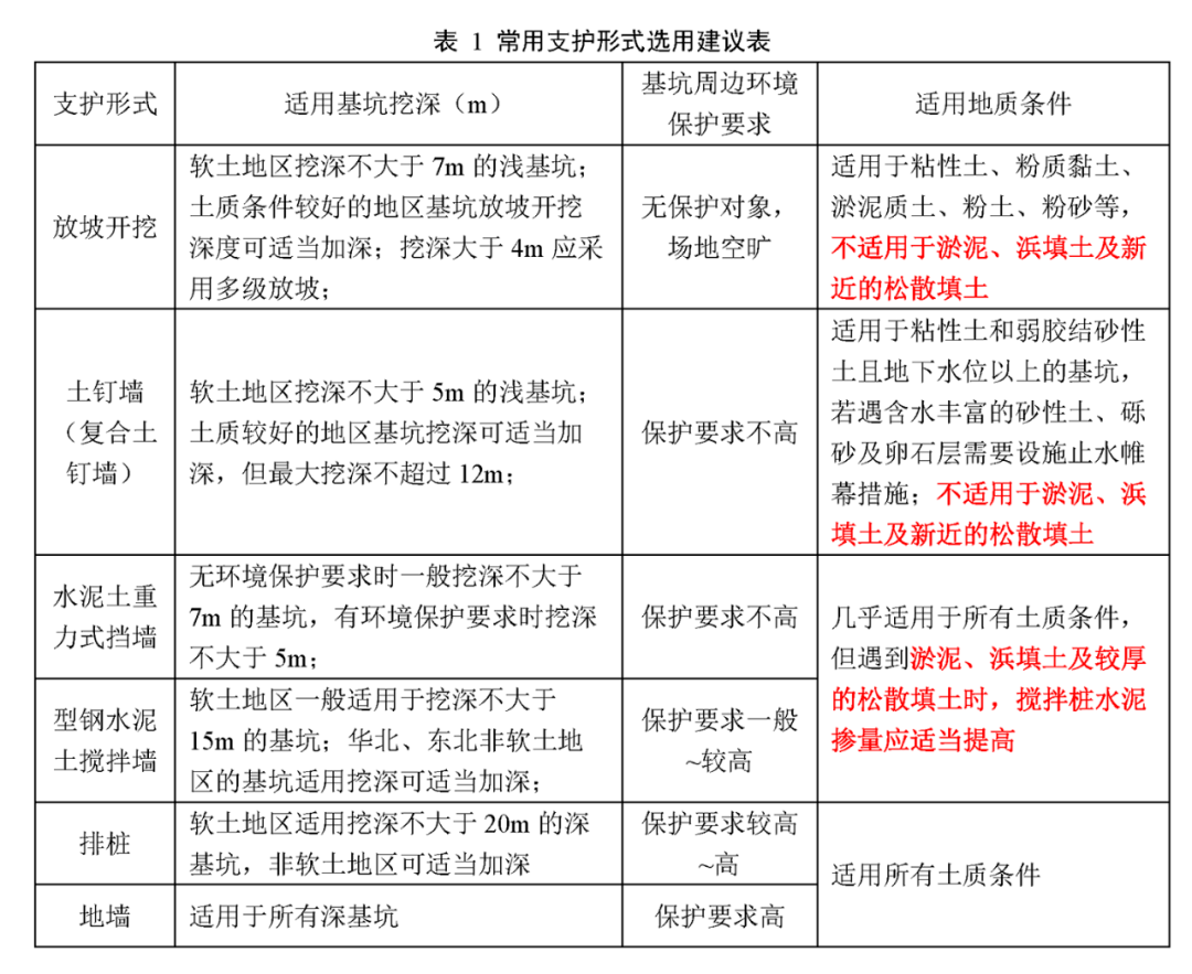 六种基坑支护类型简介,一看就懂