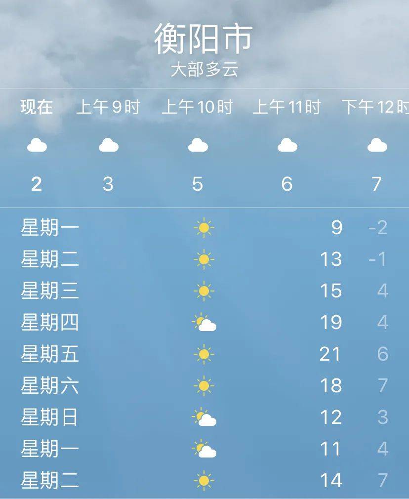 下周气温直冲21℃!衡阳天气你捉摸不定