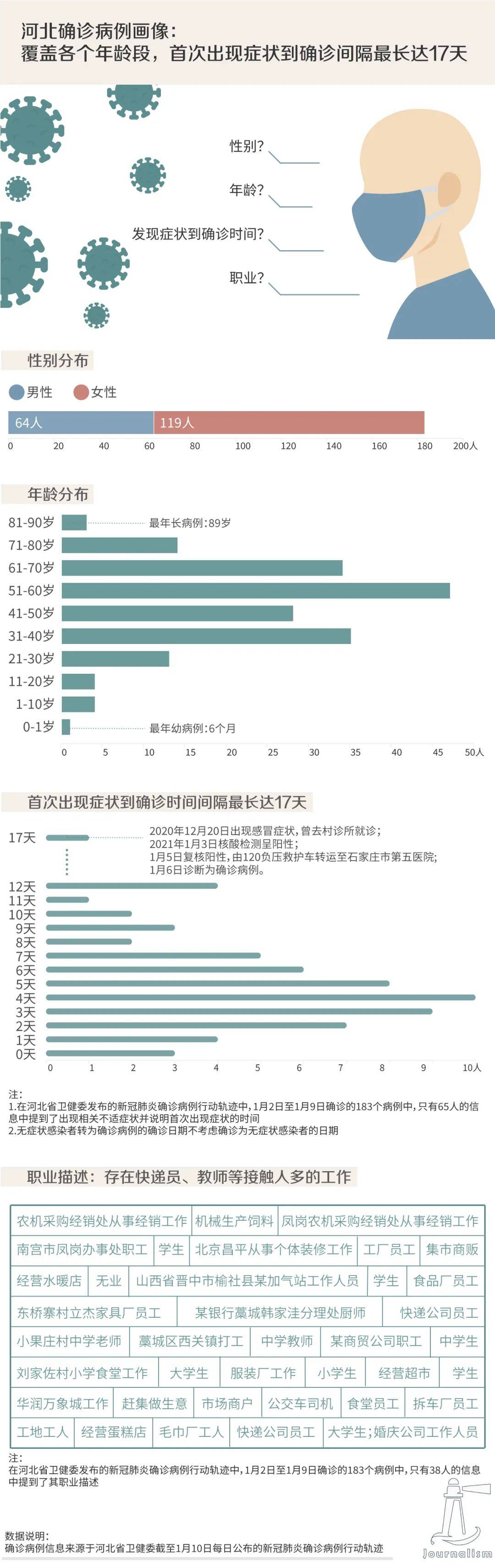 kb体育新增82+49！老师、护士及多名学生确诊！这三张分析图信息量很大 ​…(图2)