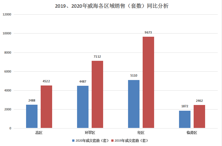 环翠区GDP2020_威海买房看过来,环翠区PK荣成市,五大方面解析