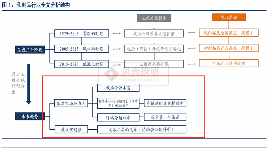 除了伊利股份,谁还有可能成为乳制品行业具备竞争力的