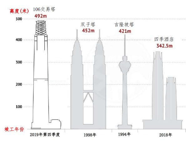 (452米),和耸入云霄的马来西亚象征性建筑物——吉隆坡塔(421米),以及