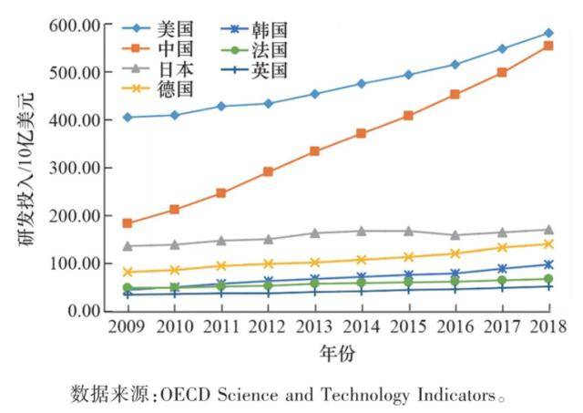 研发经费占比 gdp