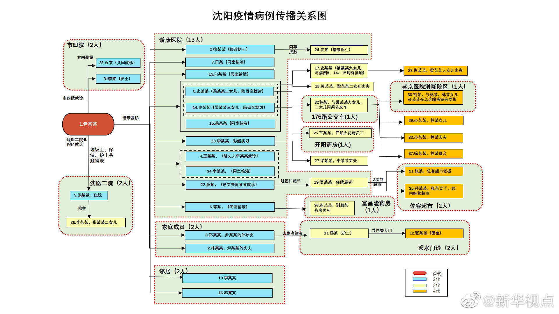 沈阳本次疫情传播源头初步锁定为入境人员在解除隔离后发病,通过医院