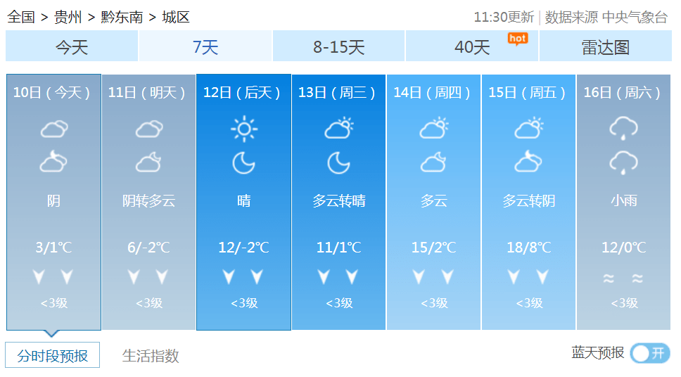 注意！明天起，贵州终于要升温了！最高竟有17℃！但是……