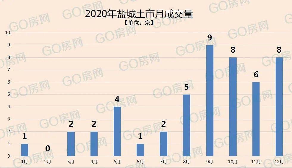 江苏盐城2020年上半_两大记录刷新!2020盐城土市表现“惊呆了”