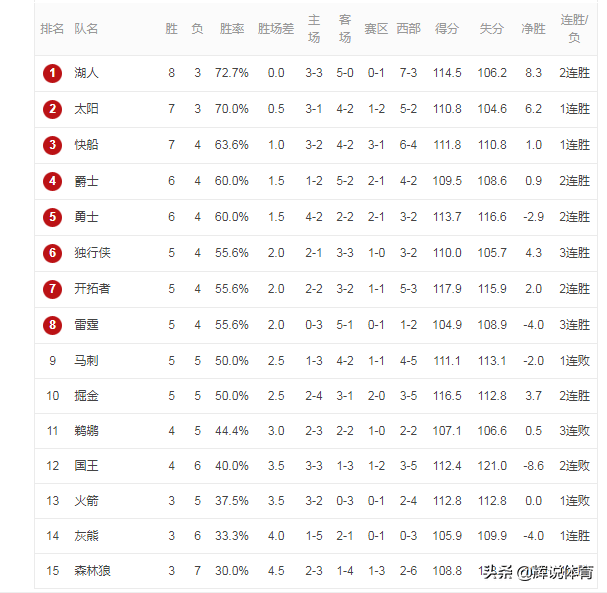 2020年勇士队排名_2020-21赛季NBA第一期战力榜:16~20!争冠的勇士(2)