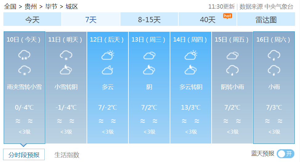 注意！明天起，贵州终于要升温了！最高竟有17℃！但是……