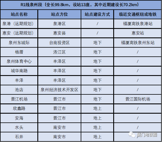 1公里,前期工作初步考虑设站24 座(其中:泉州11个,厦门4个,漳州9个)