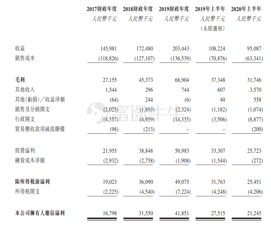 新股定价|德云控股认购33.62倍,每股价格0.4港元