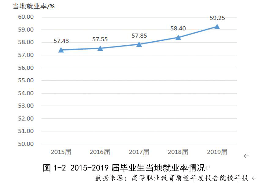 
湖南2019届高职结业生就业率仍然高于本科高校‘皇冠官网地址’(图1)