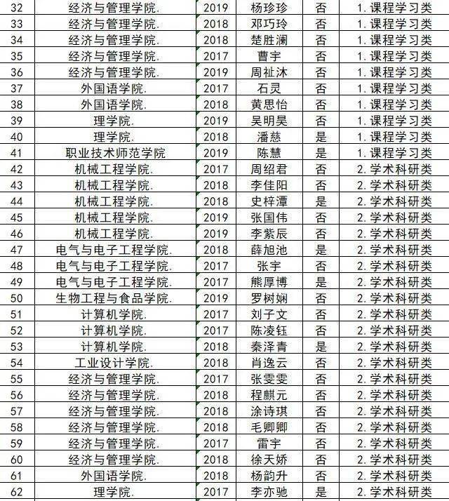 湖北工业大学2021年朋辈学业导师复试名单与安排