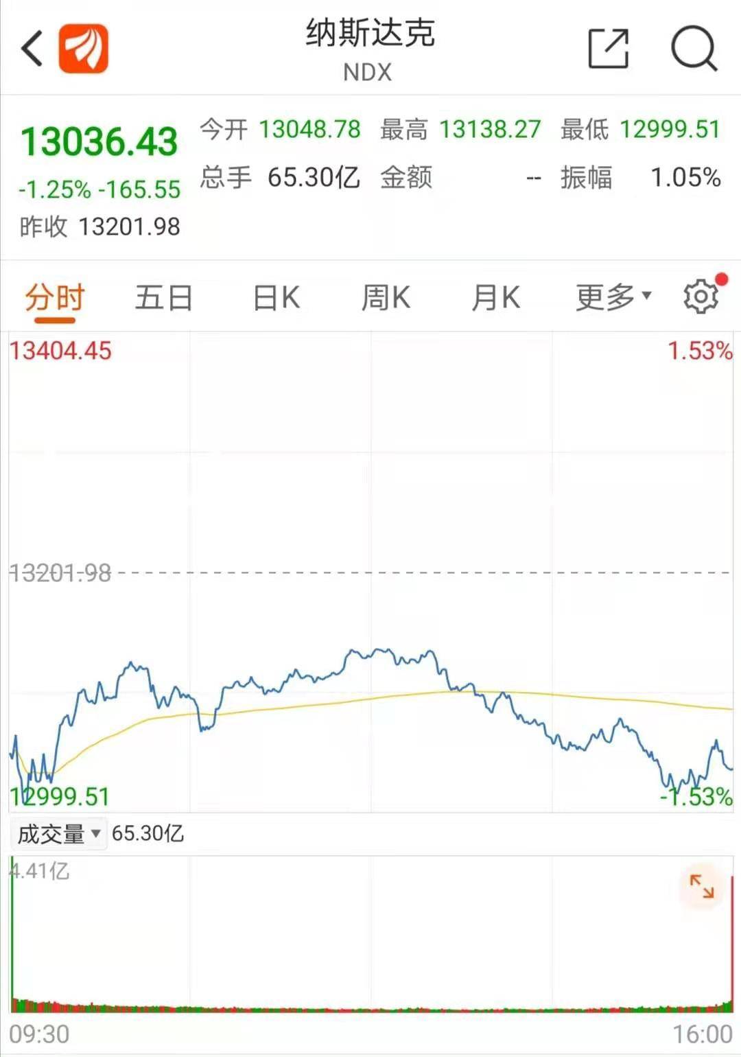 “国会遭冲击事件”发酵！美股结束四日连涨，
