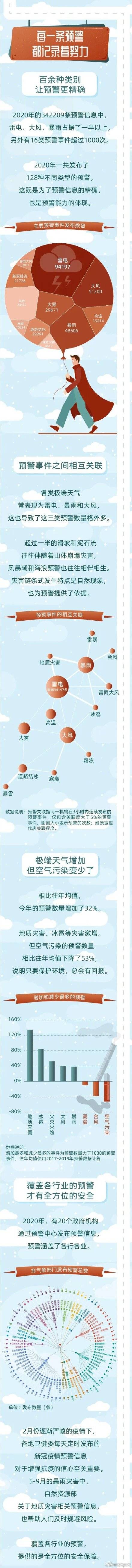 灾害|2020年预警大数据报告发布：预警数量比往年增加32%，空气污染预警数量下降53%