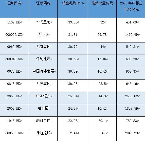 “最赚钱的房地产企业”,华润置地的毛利率看跌目标价频频下调