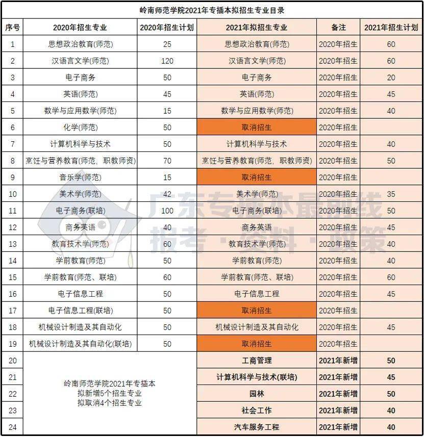 岭南师范学院2021年专插本拟招生计划公布!