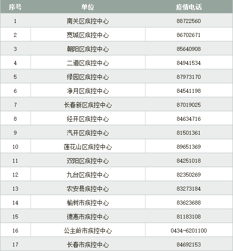 长春市人口2021_2021城市排名 长春为二线城市 人口位列东北第二位(3)