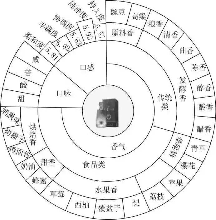 科研 应用风味轮理论研究红星白酒感官特征_评价