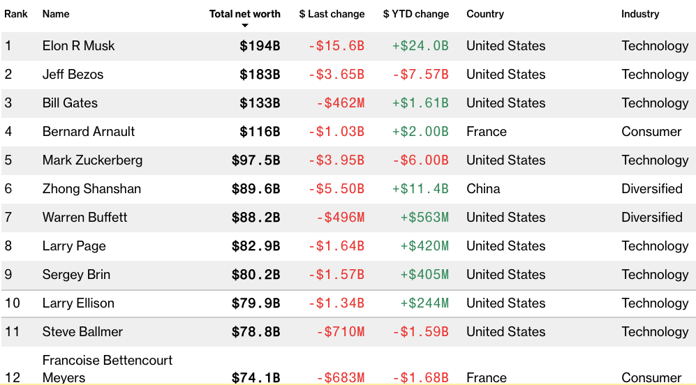个人财富排名_全球个人财富排名(3)