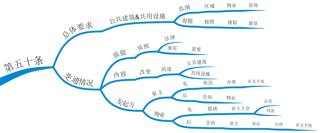 如何用思维导图读透一本书?——2021年周记导图交流群