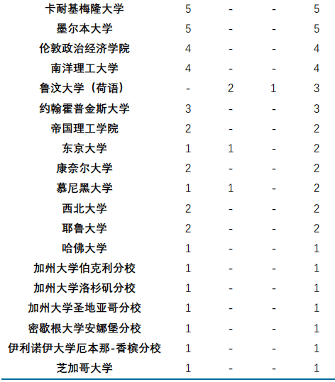 2020华东师范大学初_华东师范大学2020届毕业生就业质量报告发布!英国留