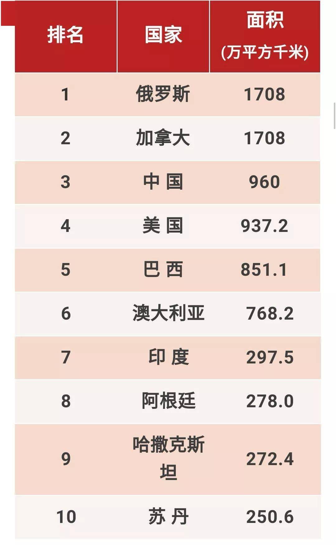 世界各国人口排行_世界各国人口生育率(3)