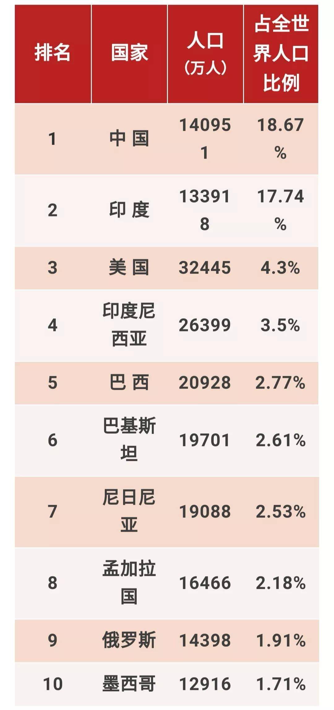 世界各国人口排行_世界各国人口生育率(3)