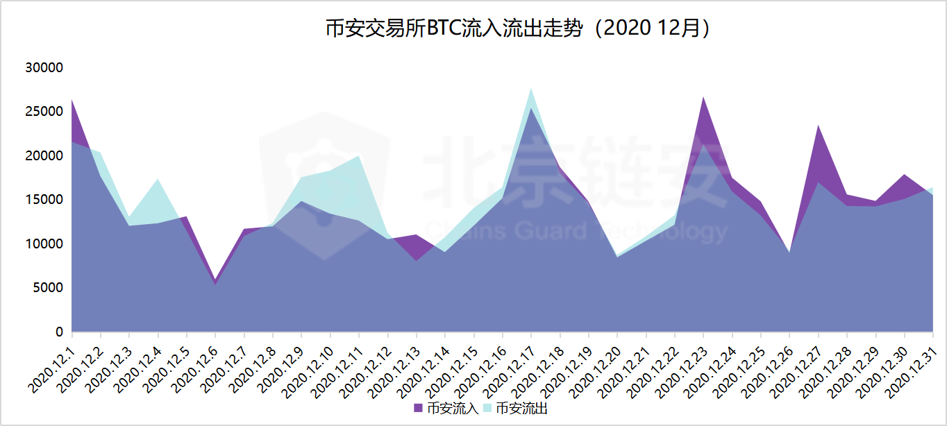 链上数据12月扫描:币价加速上涨,火币净入万枚比特币脱颖而出-三投六币