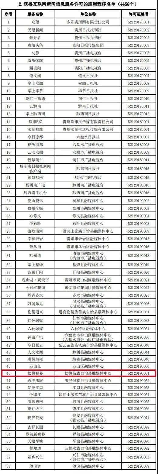 松桃融媒体中心这几个平台获得贵州省互联网新闻信息服务单位许可