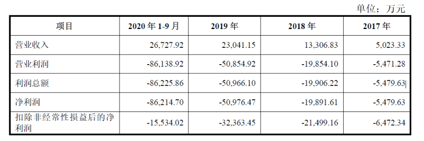 云天励飞IPO:累亏16亿 研发投入与同业公司仍有差距(图2)