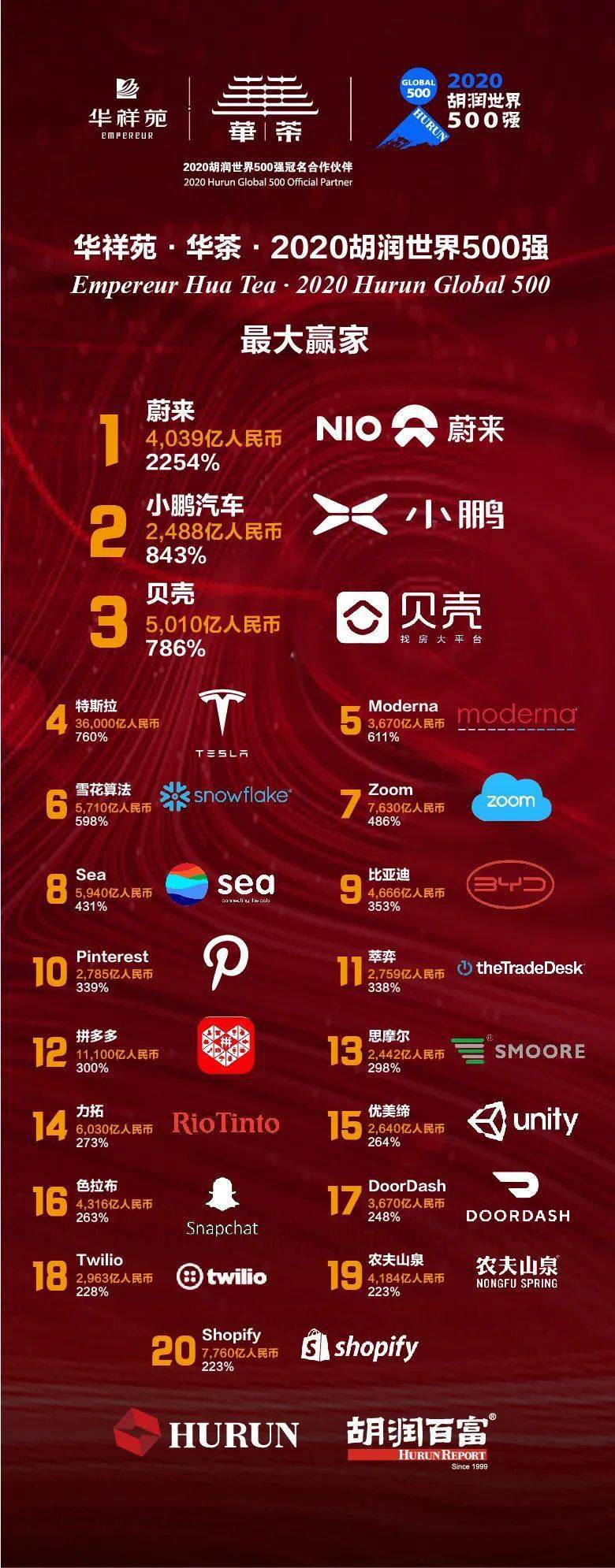 《华祥苑·华茶·2020胡润世界500强》发布!中国51家企业上榜